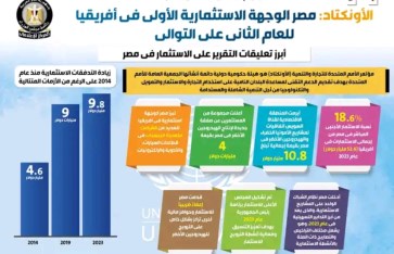 تقرير الأونكتاد 