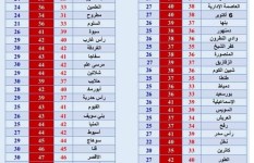 درجات الحراره اليوم