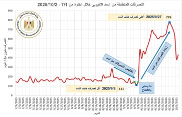 تصريفات السد الأثيوبي تصريفات السد الأثيوبي