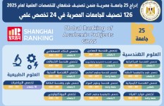 تصنيف شنغهاي 