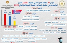  إدراج 51 جامعة مصرية في نسخة التصنيف لعام 2025