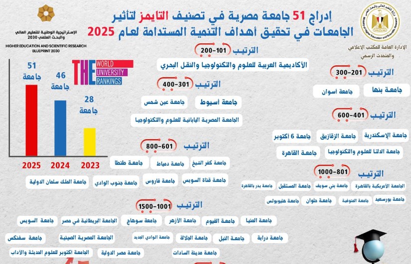 إدراج 51 جامعة مصرية في نسخة التصنيف لعام 2025 إدراج 51 جامعة مصرية في نسخة التصنيف لعام 2025