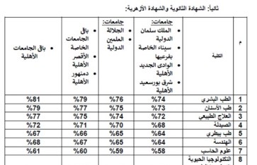 تنسيق الجامعات 2025 تنسيق الجامعات 2025