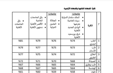 تنسيق كلية الطب البشري بالجامعات الأهلية والخاصة 2025 تنسيق كلية الطب البشري بالجامعات الأهلية والخاصة 2025