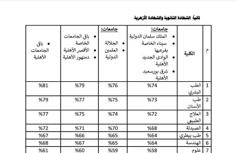 تنسيق كلية الطب البشري بالجامعات الأهلية والخاصة 2025 تنسيق كلية الطب البشري بالجامعات الأهلية والخاصة 2025
