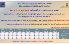 الأرصاد تحذر من انخفاض الحرارة 4 درجات والأمطار تضرب المحافظات غدًا