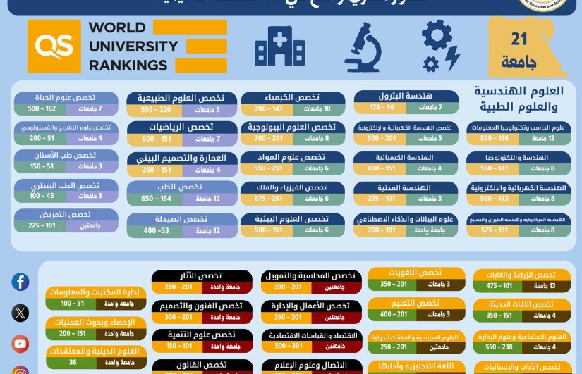 تصنيف الجامعات 