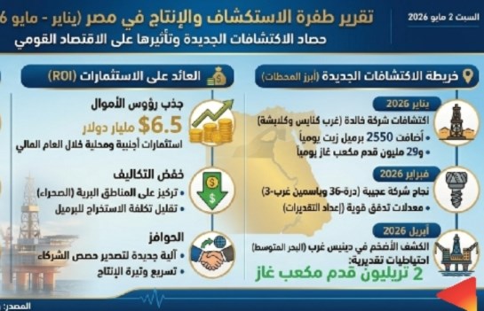 حصاد الاكتشافات الجديدة في وزارة البترول