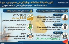 حصاد الاكتشافات الجديدة في وزارة البترول