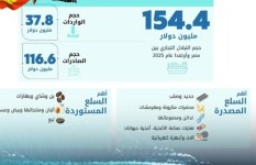 التبادل التجاري بين البلدين 