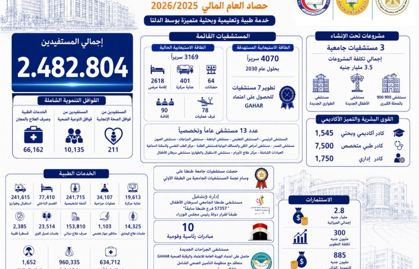  أداء مستشفياتها جامعة طنطا 